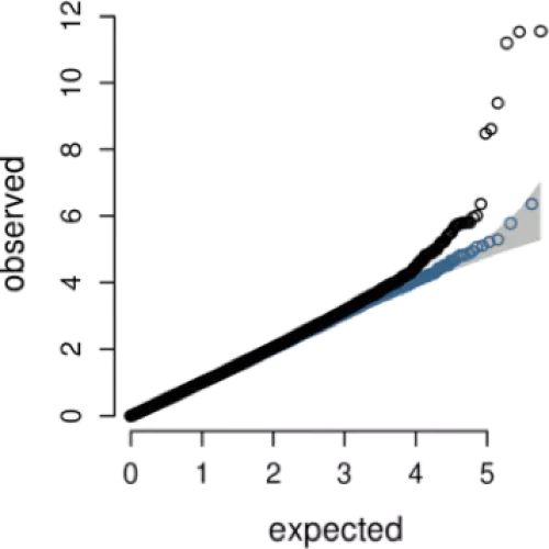 exome sequencing qqplot