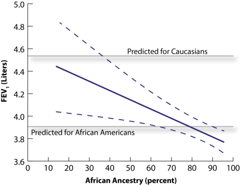 line plot showing that as African ancestry increases on the x-axis, lung function decreases on the y-axis