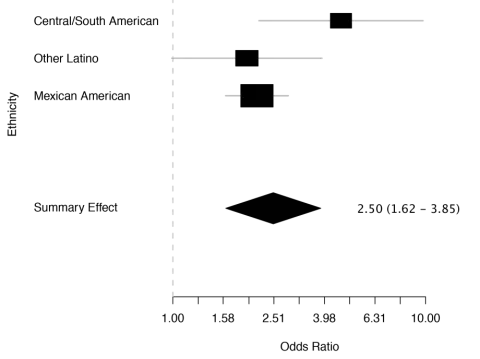 forest plot showing data on the effects of acculturation across Latino sub-ethnic groups