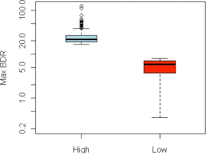 box and whisker plot with blue box on the left and red box on the right significantly lower