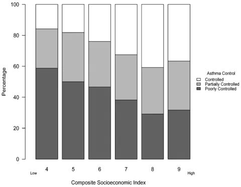 stacked bar plot demonstrating that those with lower SES have worse controlled asthma